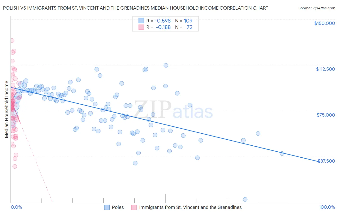 Polish vs Immigrants from St. Vincent and the Grenadines Median Household Income