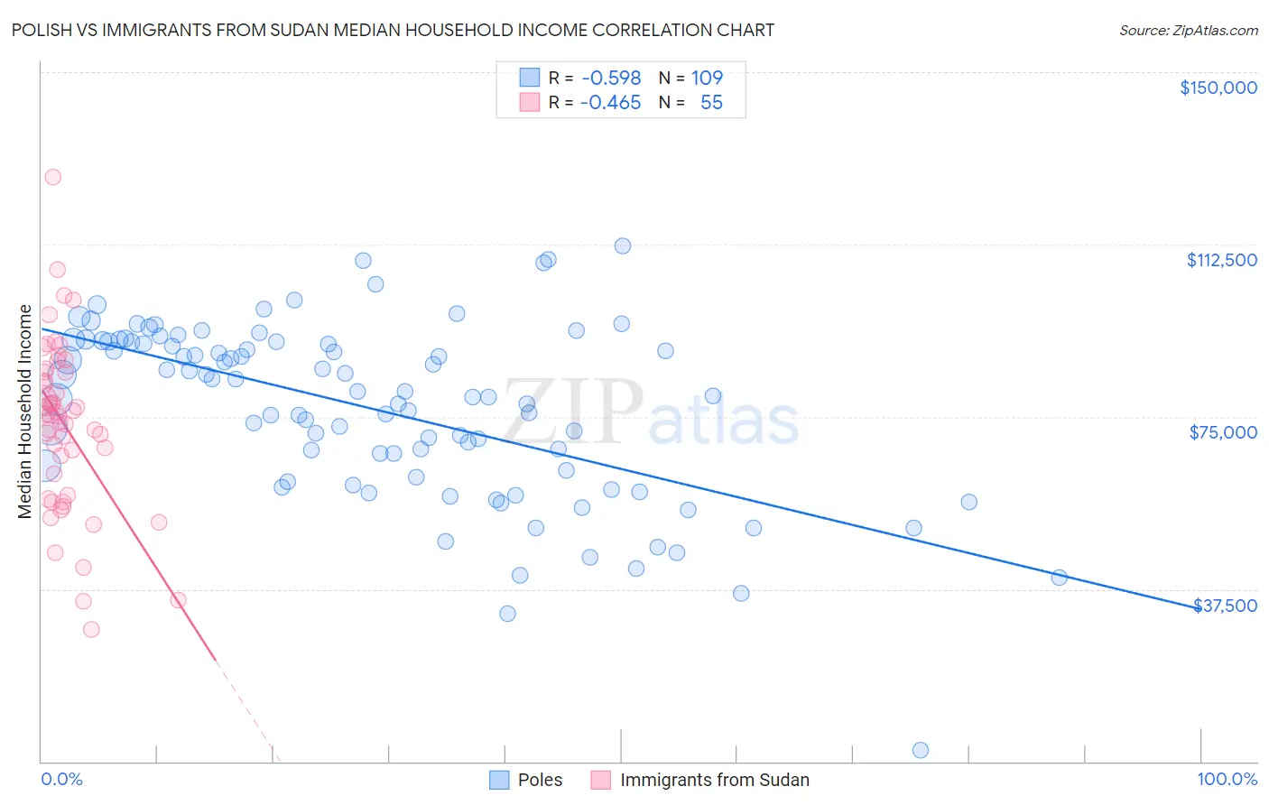 Polish vs Immigrants from Sudan Median Household Income
