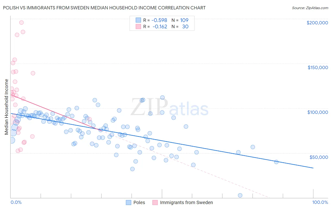 Polish vs Immigrants from Sweden Median Household Income