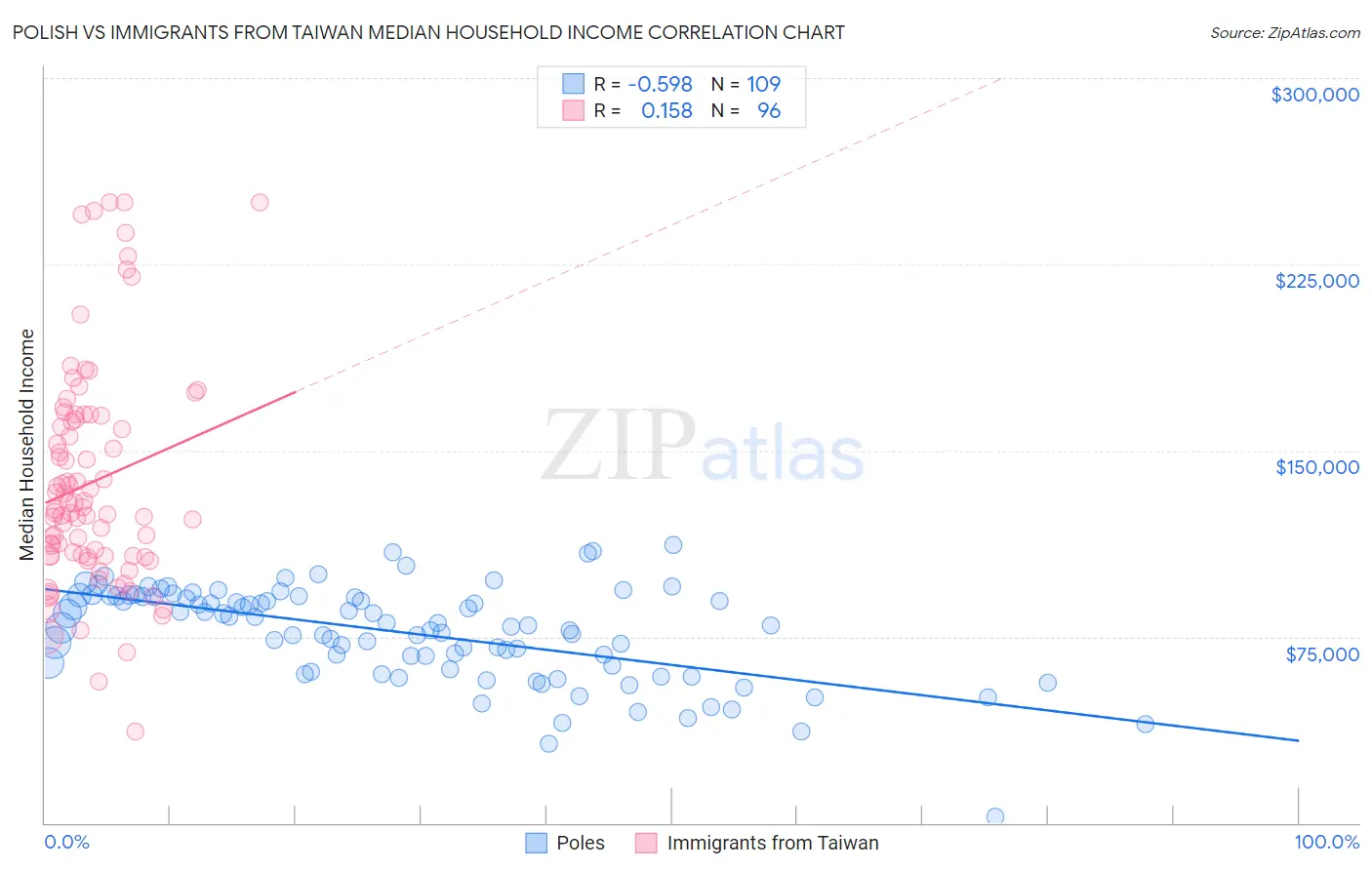 Polish vs Immigrants from Taiwan Median Household Income