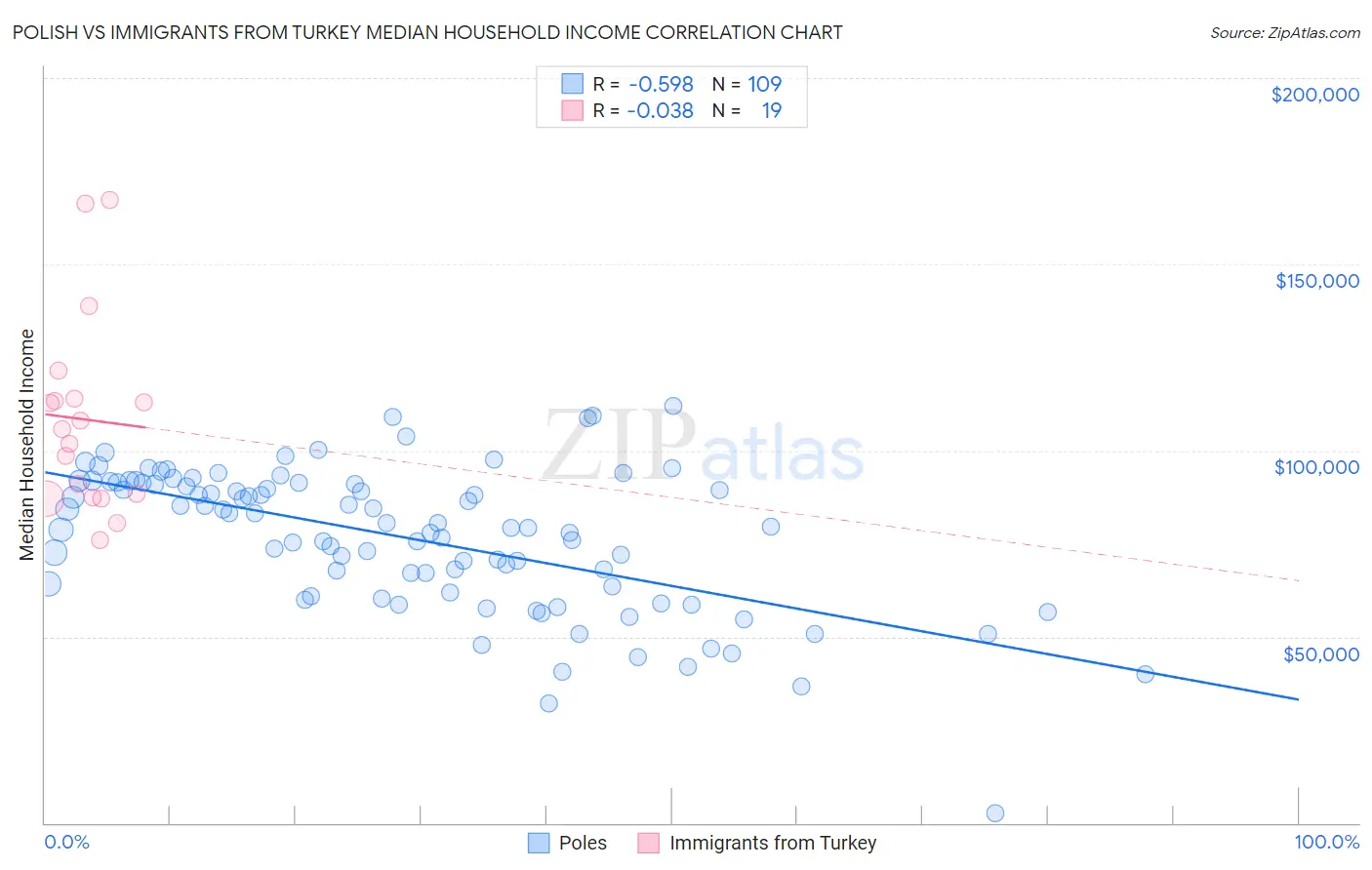 Polish vs Immigrants from Turkey Median Household Income