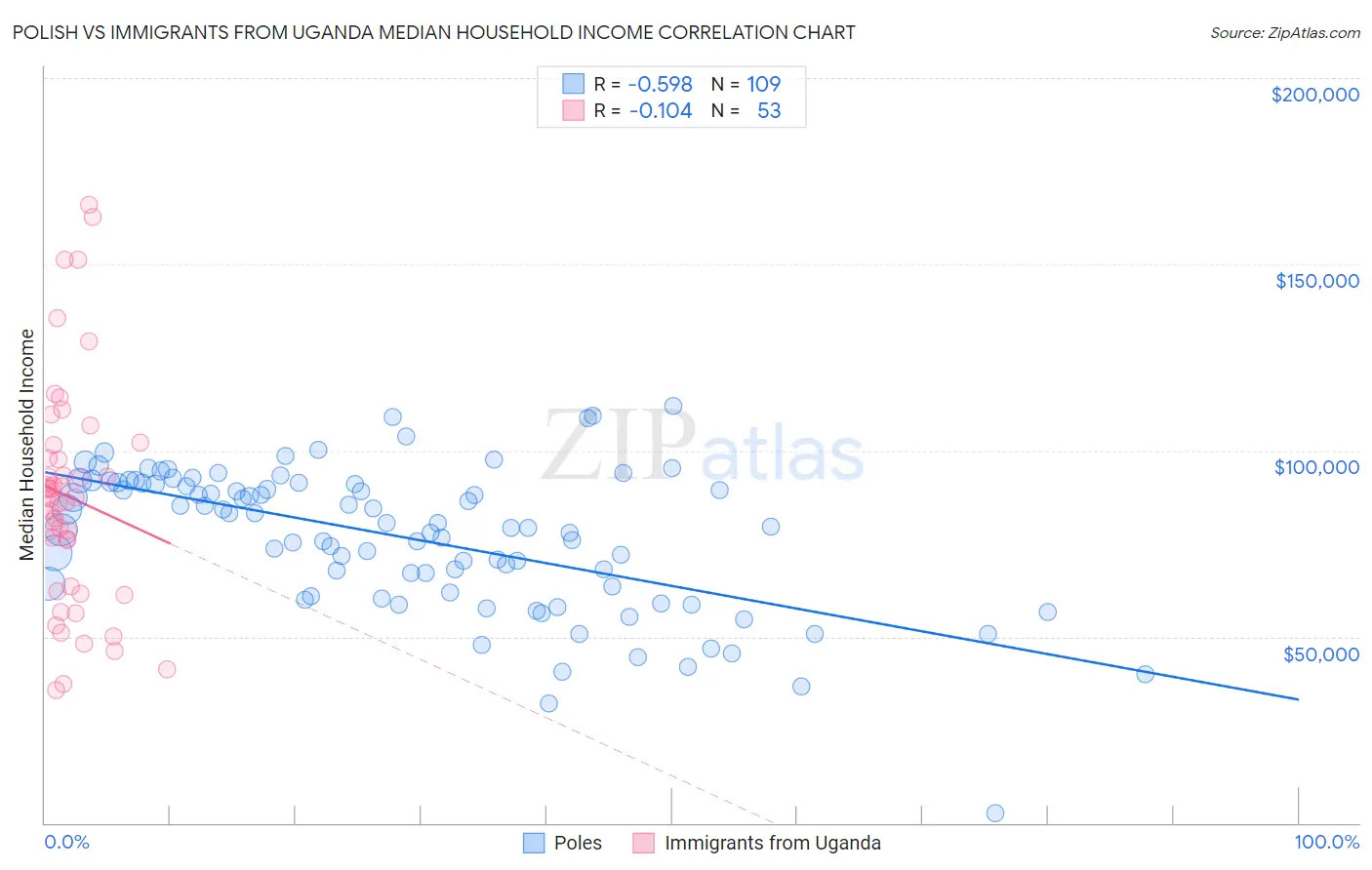 Polish vs Immigrants from Uganda Median Household Income