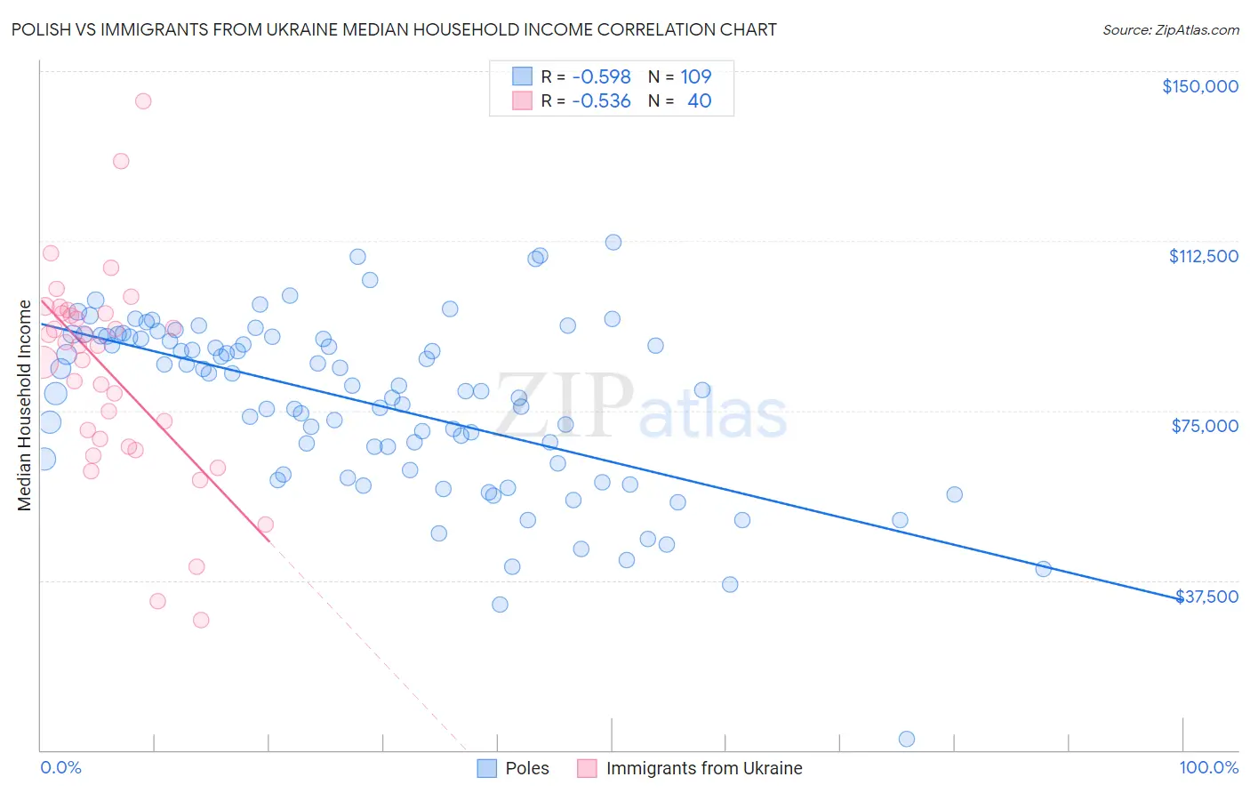 Polish vs Immigrants from Ukraine Median Household Income