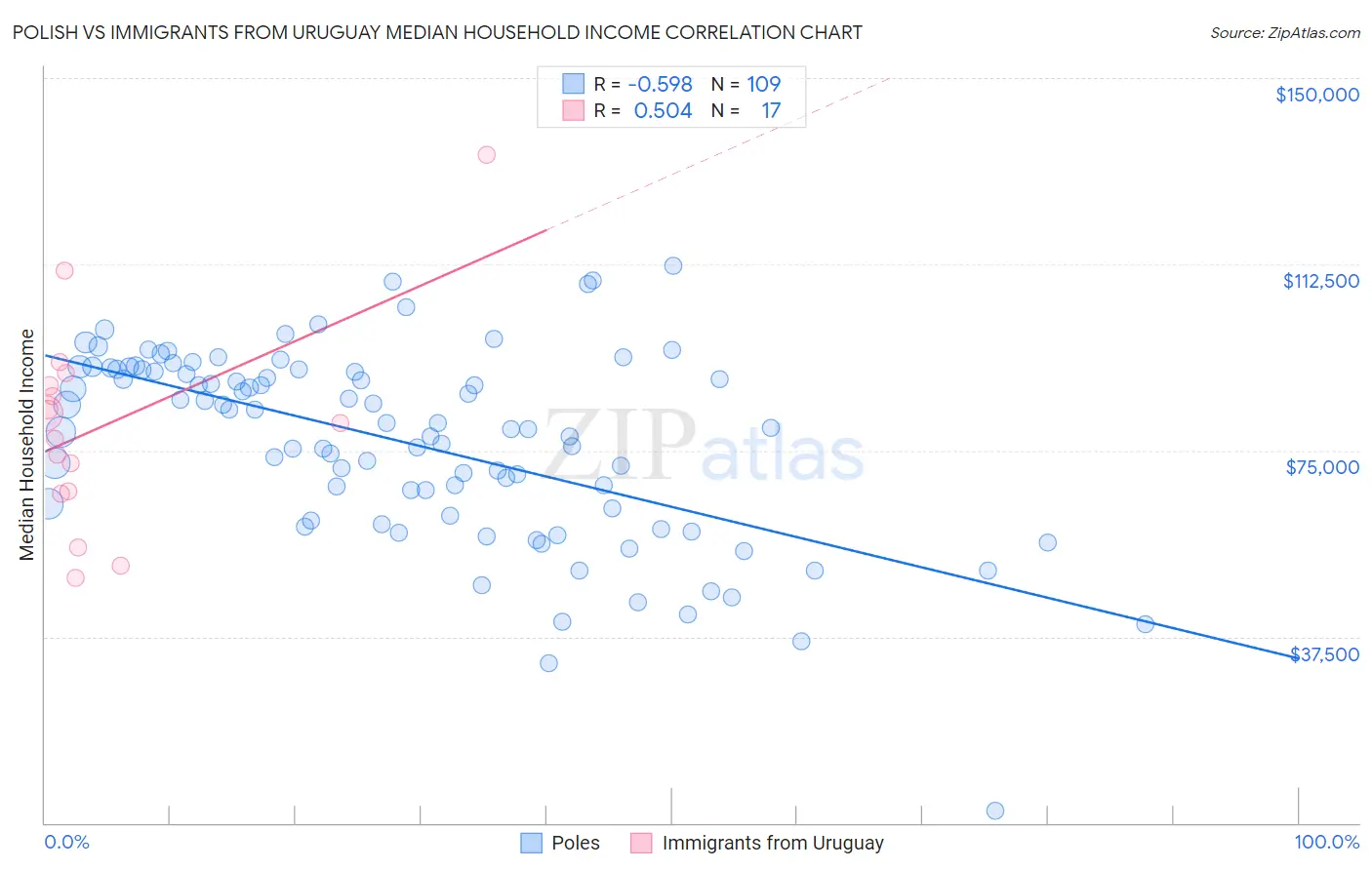 Polish vs Immigrants from Uruguay Median Household Income