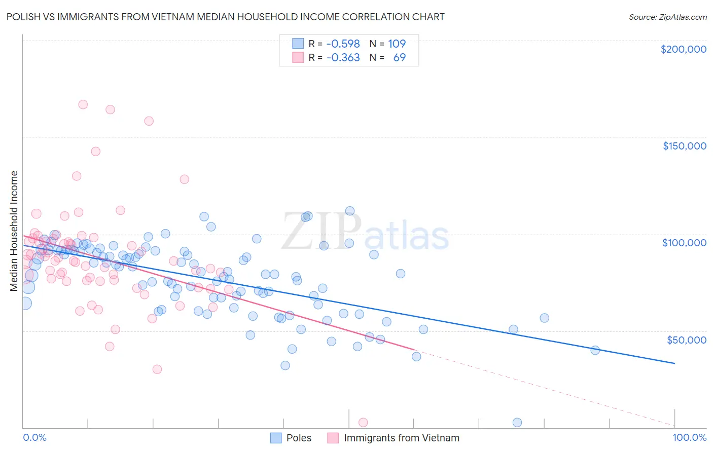 Polish vs Immigrants from Vietnam Median Household Income