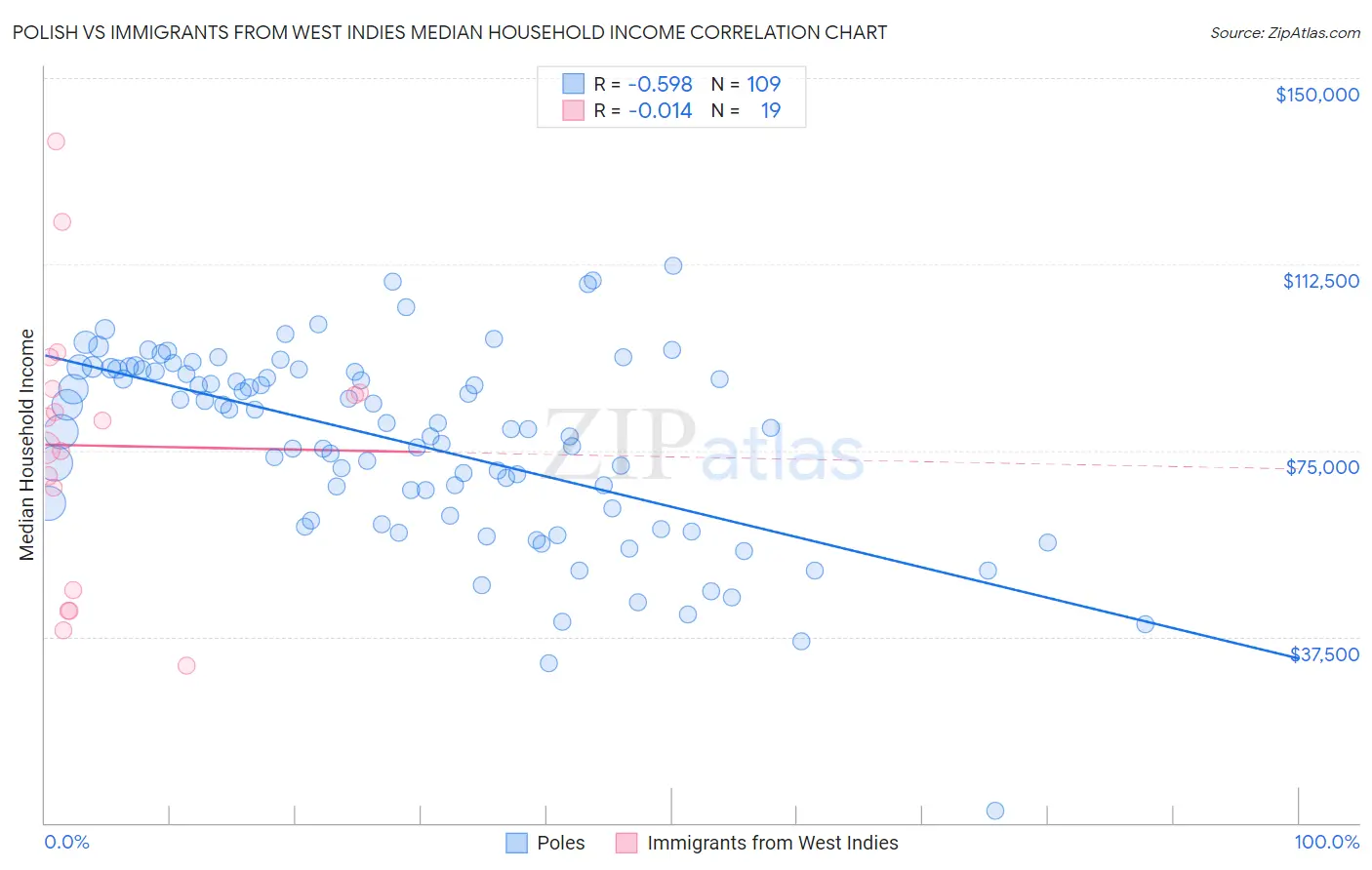 Polish vs Immigrants from West Indies Median Household Income