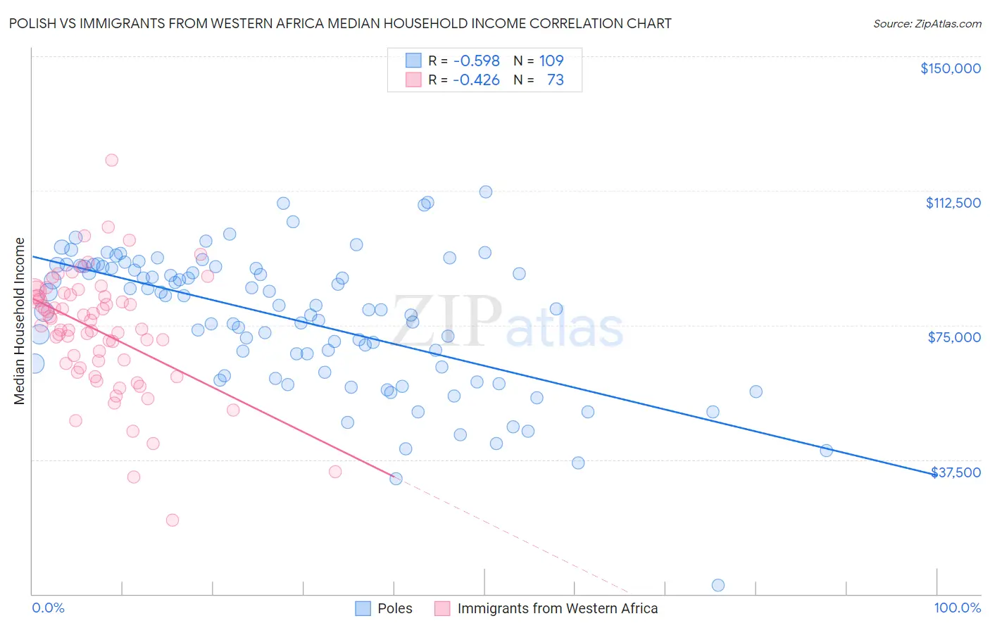 Polish vs Immigrants from Western Africa Median Household Income