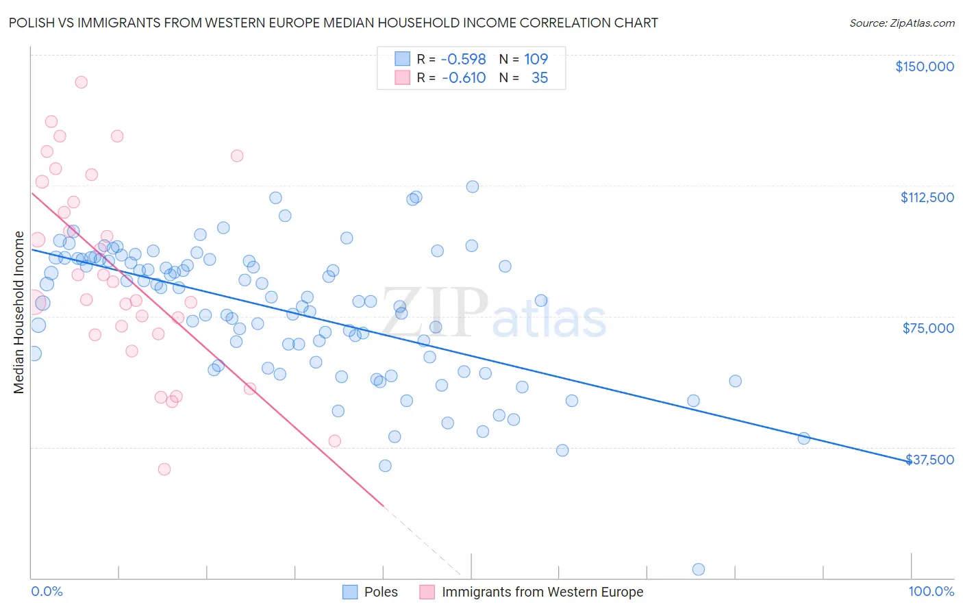 Polish vs Immigrants from Western Europe Median Household Income