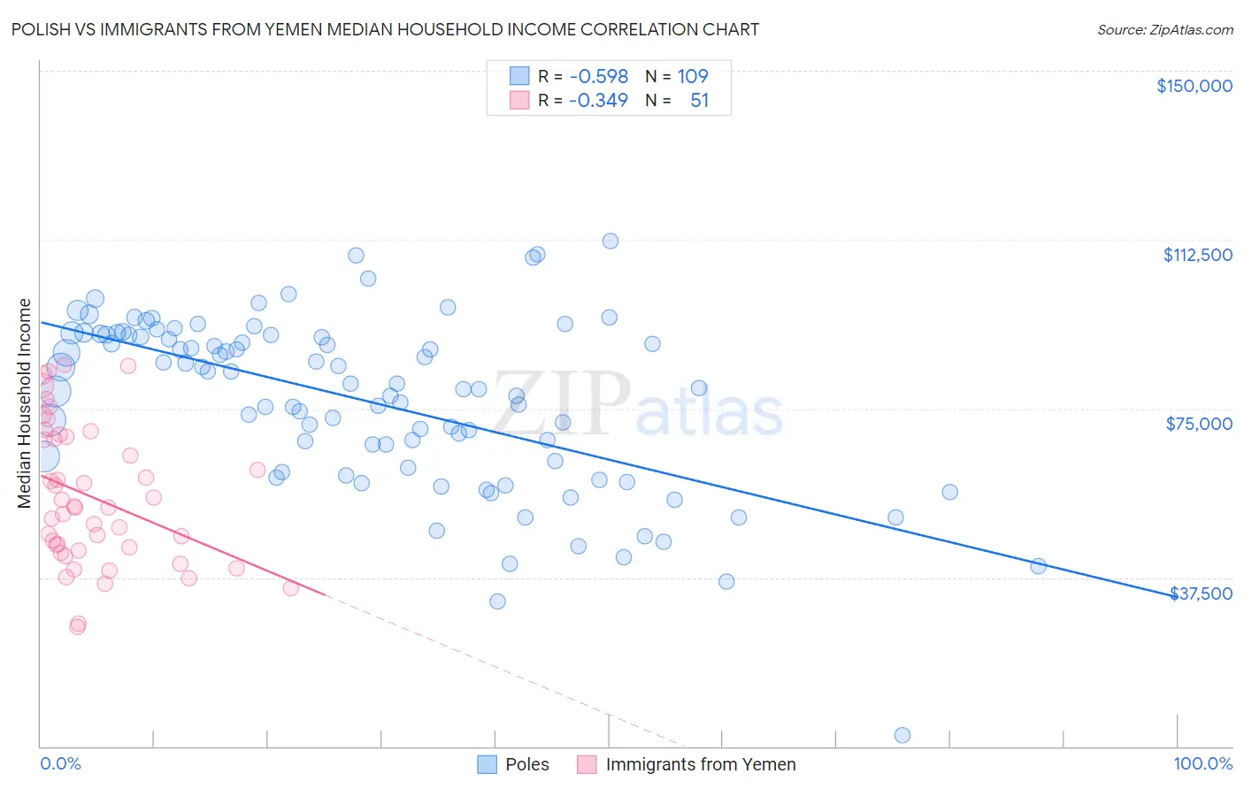 Polish vs Immigrants from Yemen Median Household Income