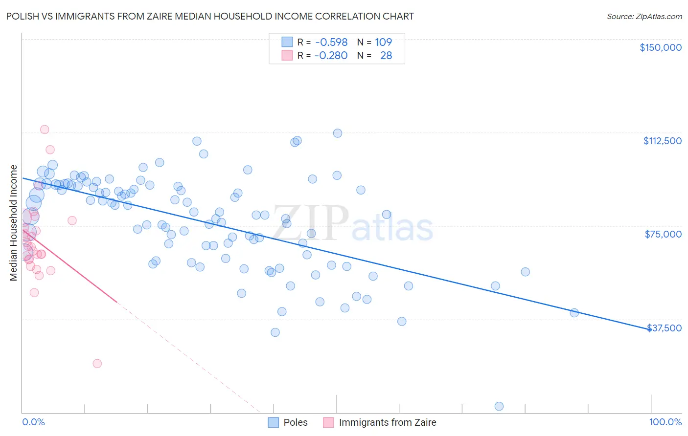 Polish vs Immigrants from Zaire Median Household Income