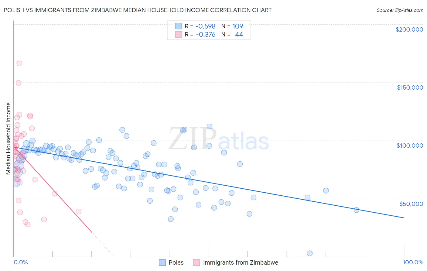 Polish vs Immigrants from Zimbabwe Median Household Income