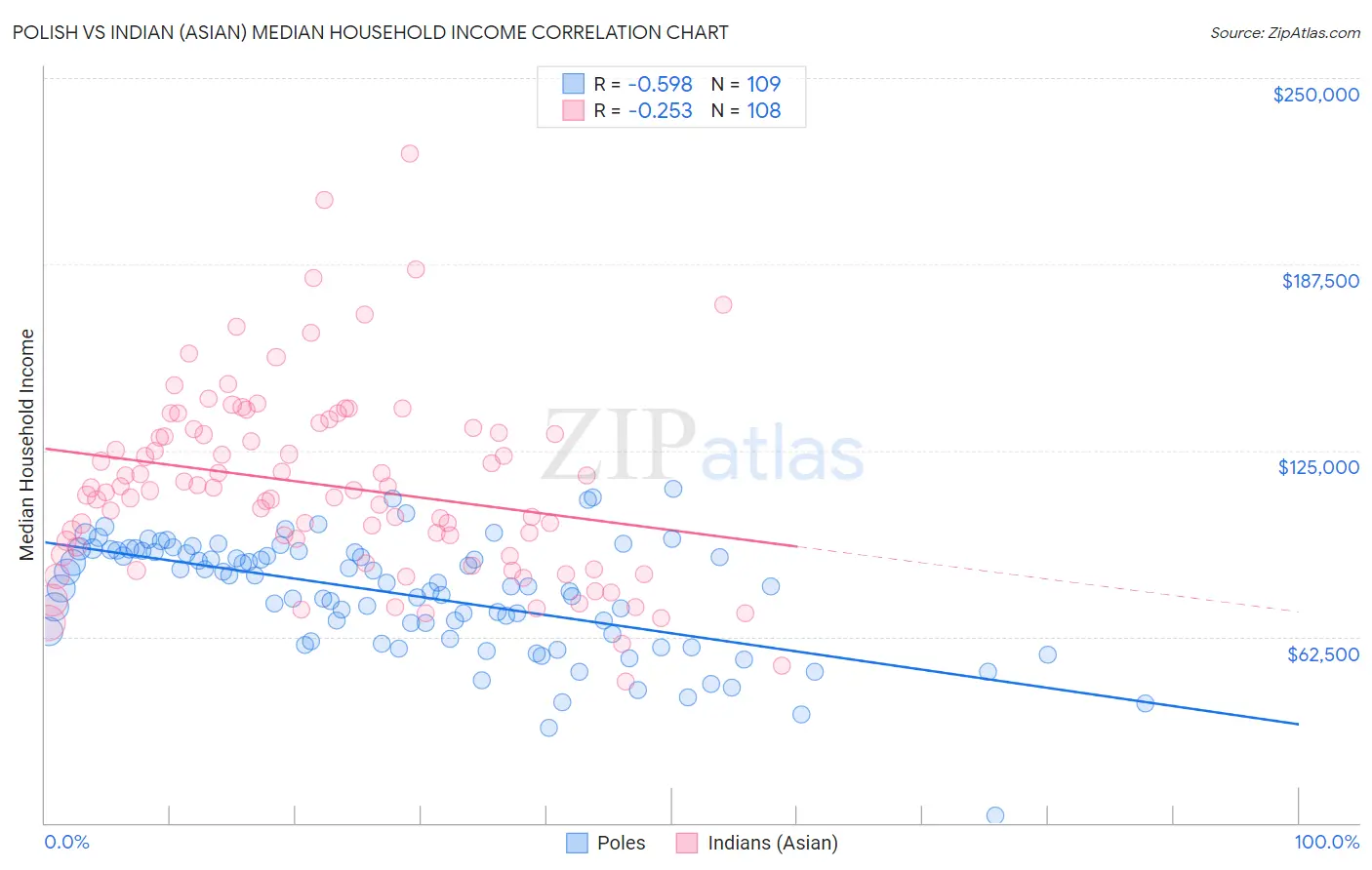 Polish vs Indian (Asian) Median Household Income