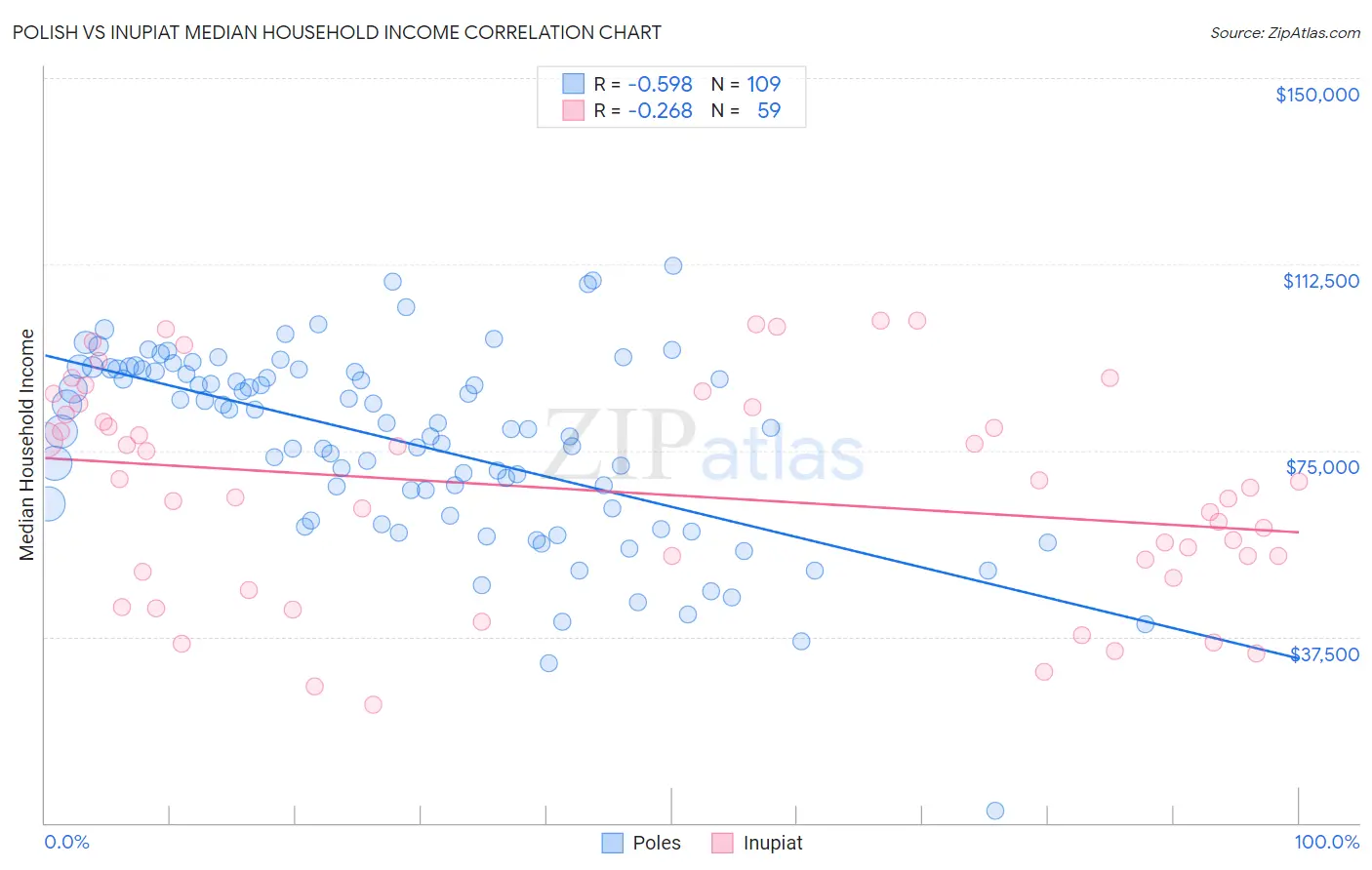 Polish vs Inupiat Median Household Income