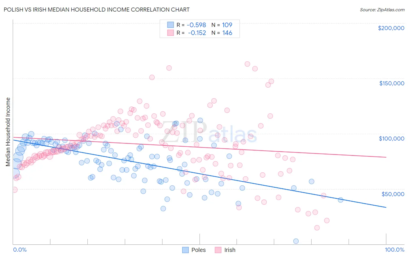 Polish vs Irish Median Household Income