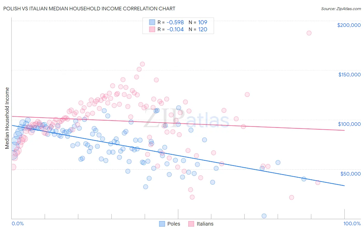 Polish vs Italian Median Household Income
