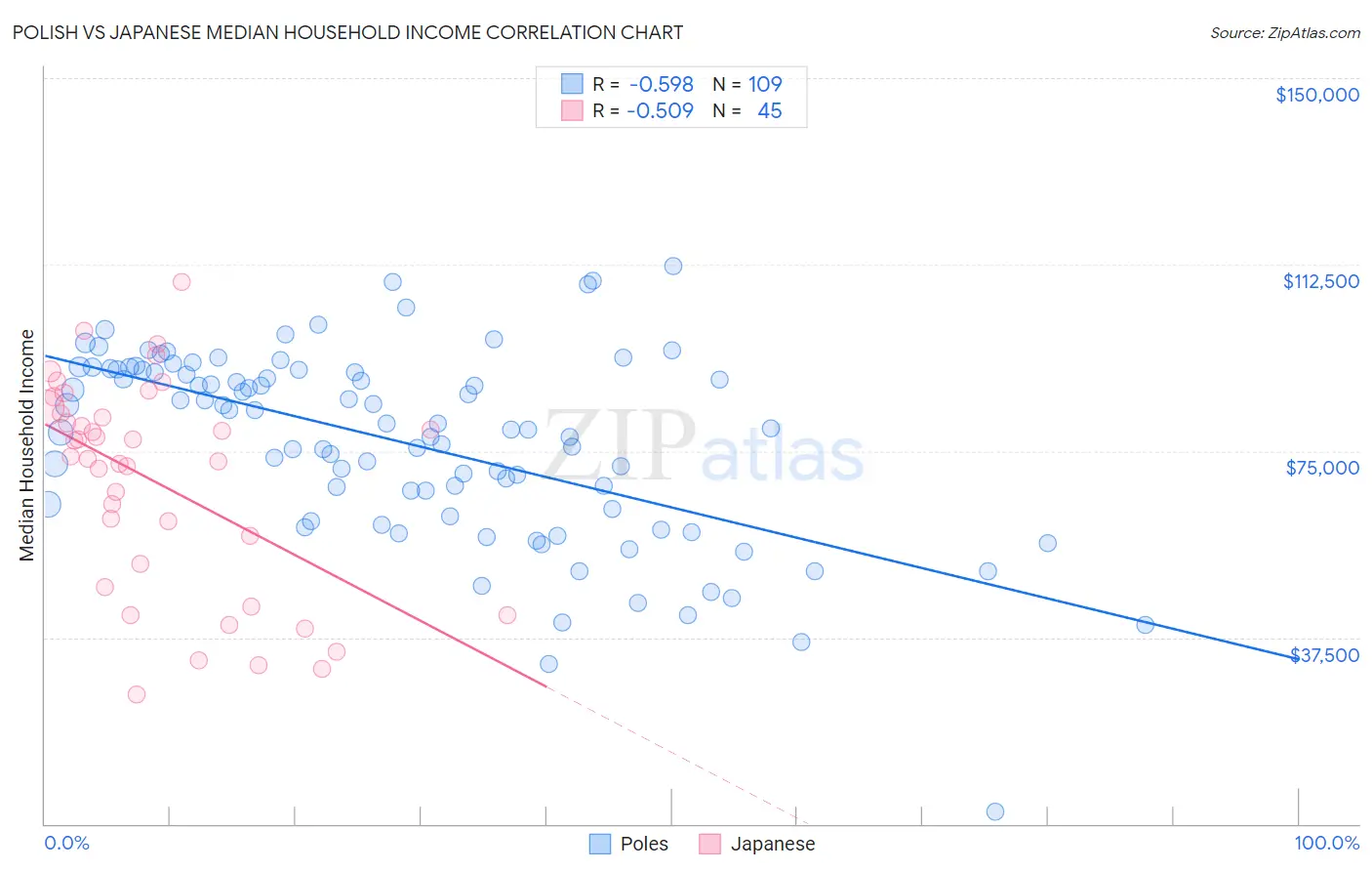 Polish vs Japanese Median Household Income