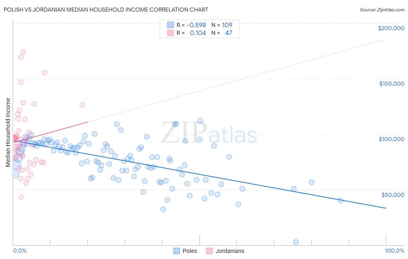 Polish vs Jordanian Median Household Income