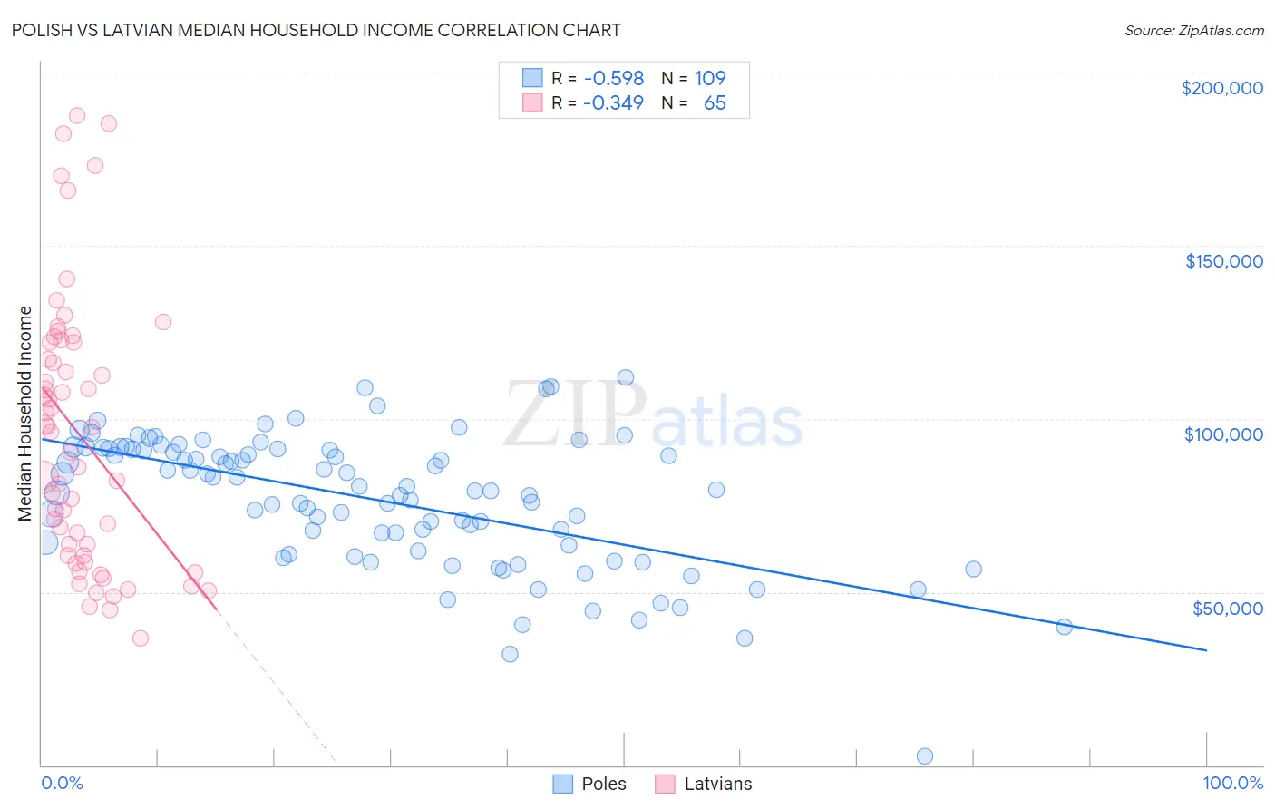 Polish vs Latvian Median Household Income