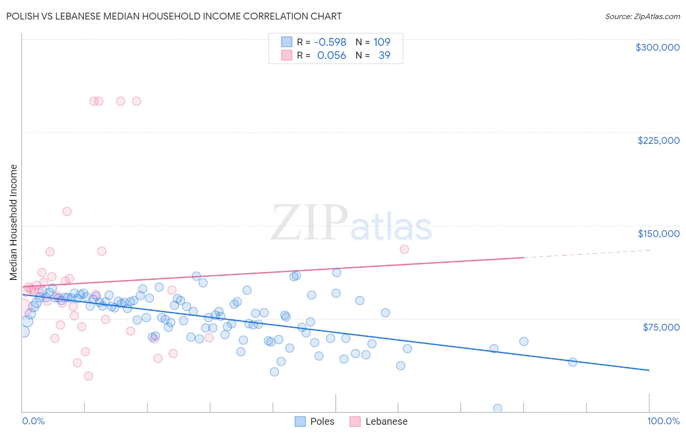 Polish vs Lebanese Median Household Income