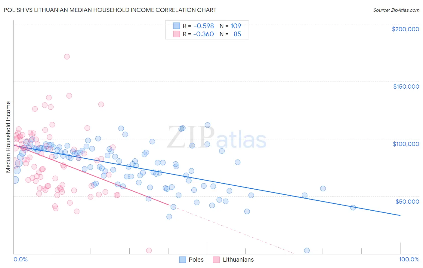Polish vs Lithuanian Median Household Income