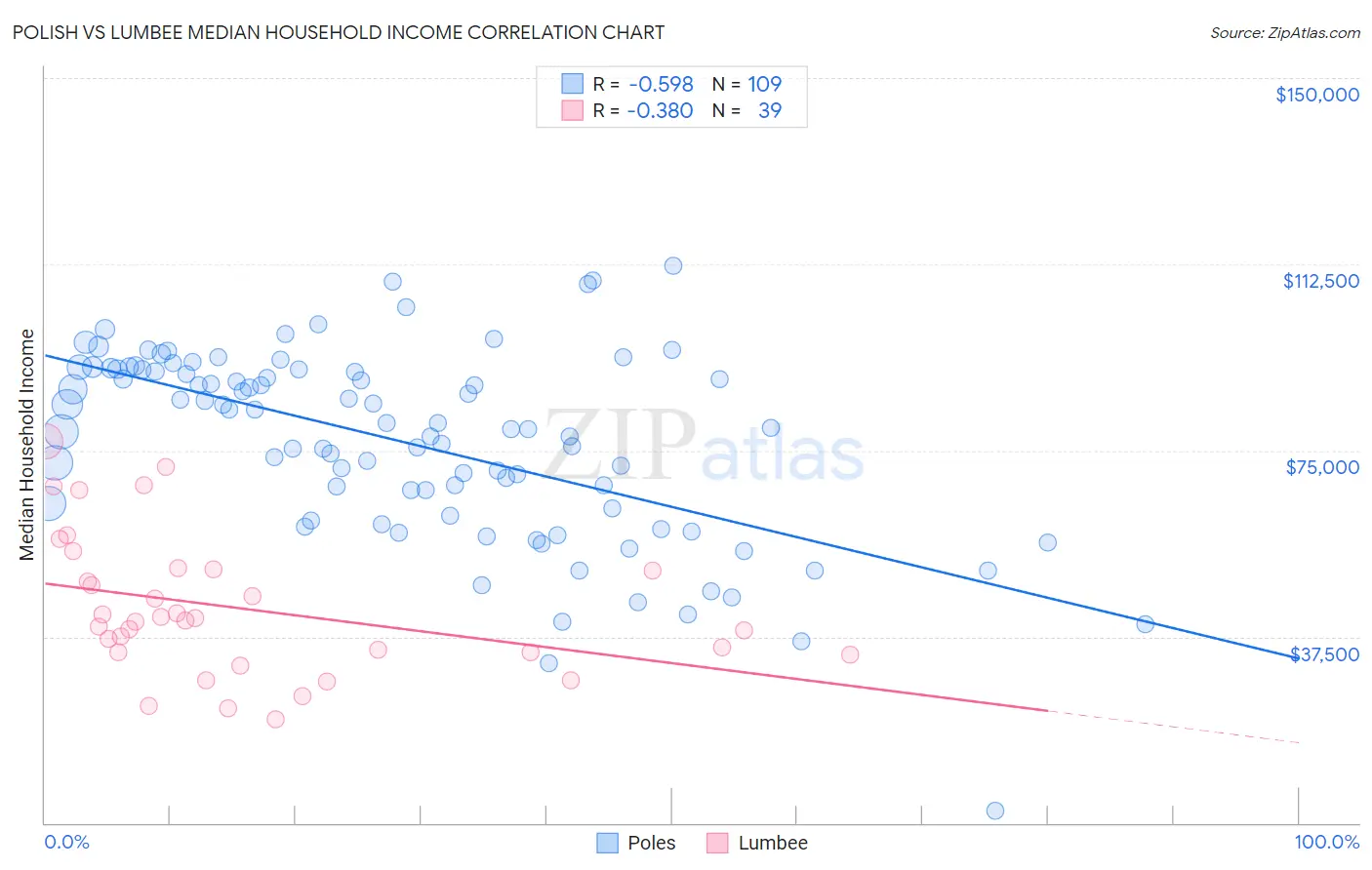 Polish vs Lumbee Median Household Income