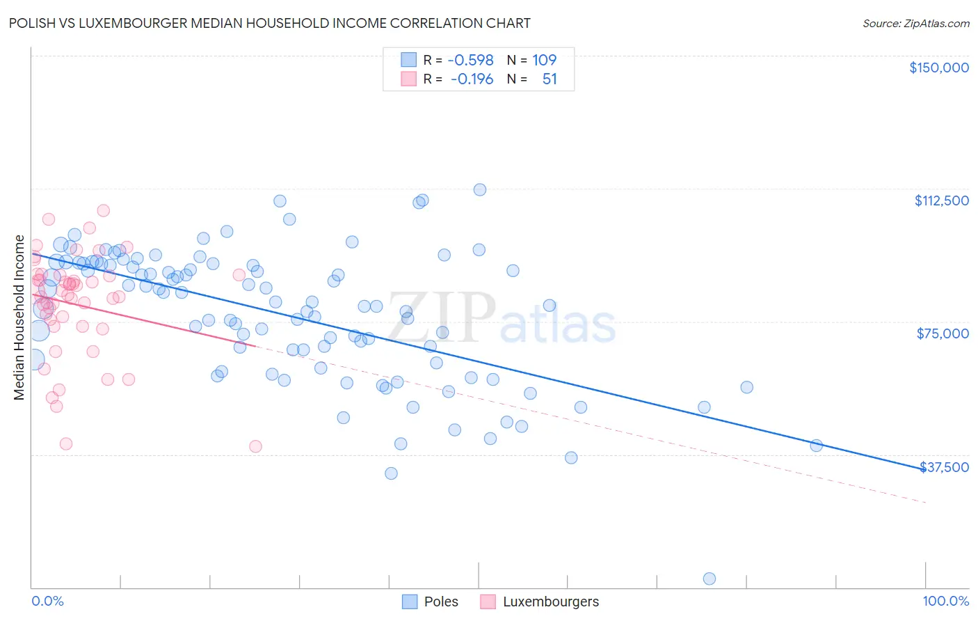 Polish vs Luxembourger Median Household Income