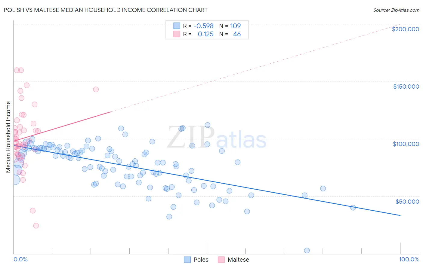Polish vs Maltese Median Household Income