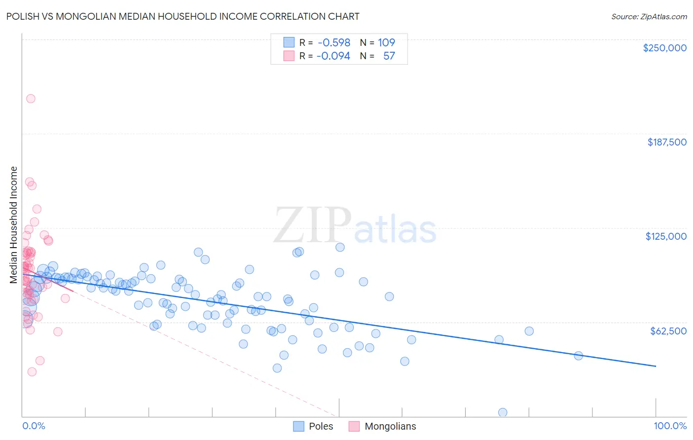 Polish vs Mongolian Median Household Income