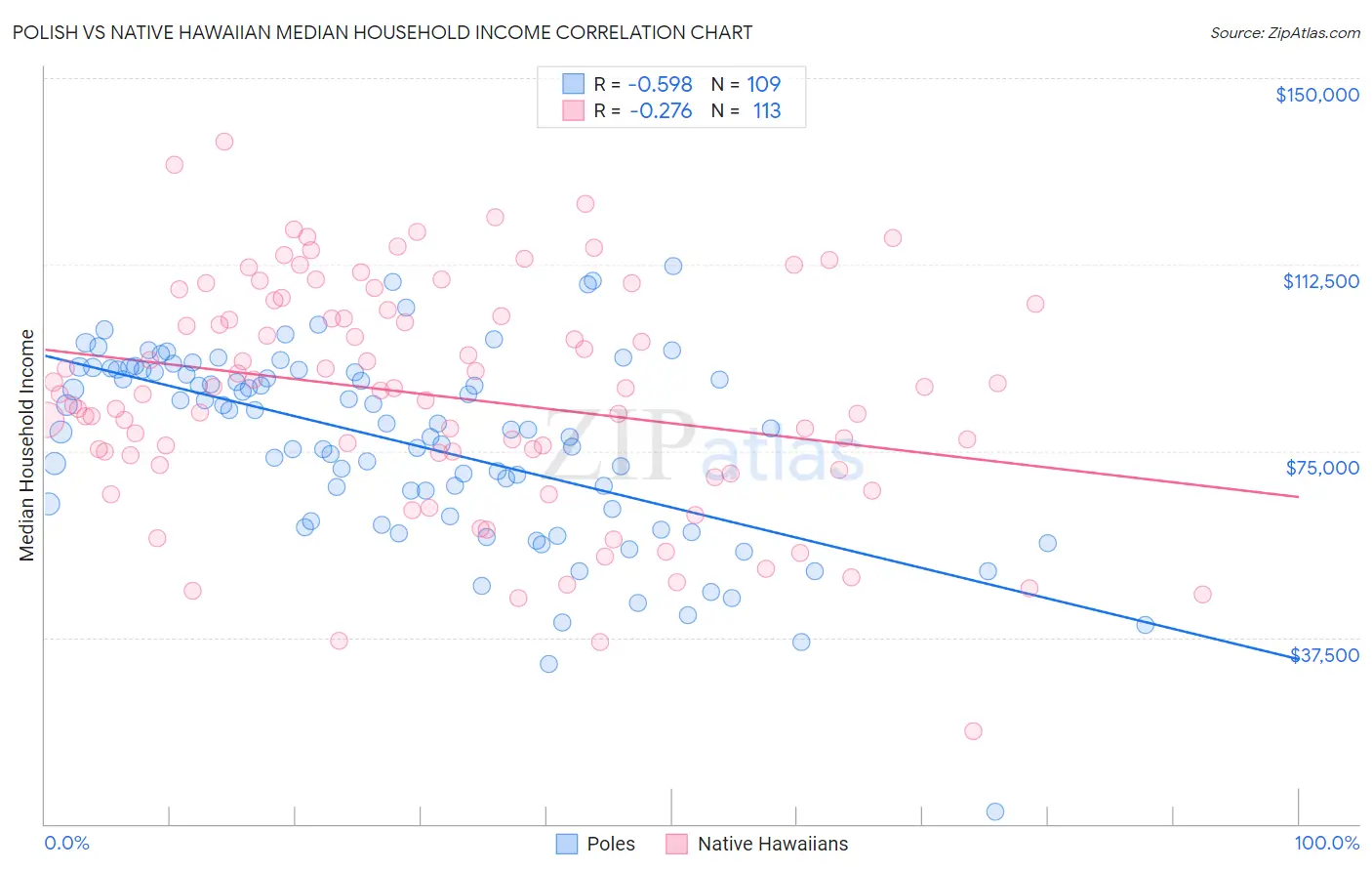 Polish vs Native Hawaiian Median Household Income