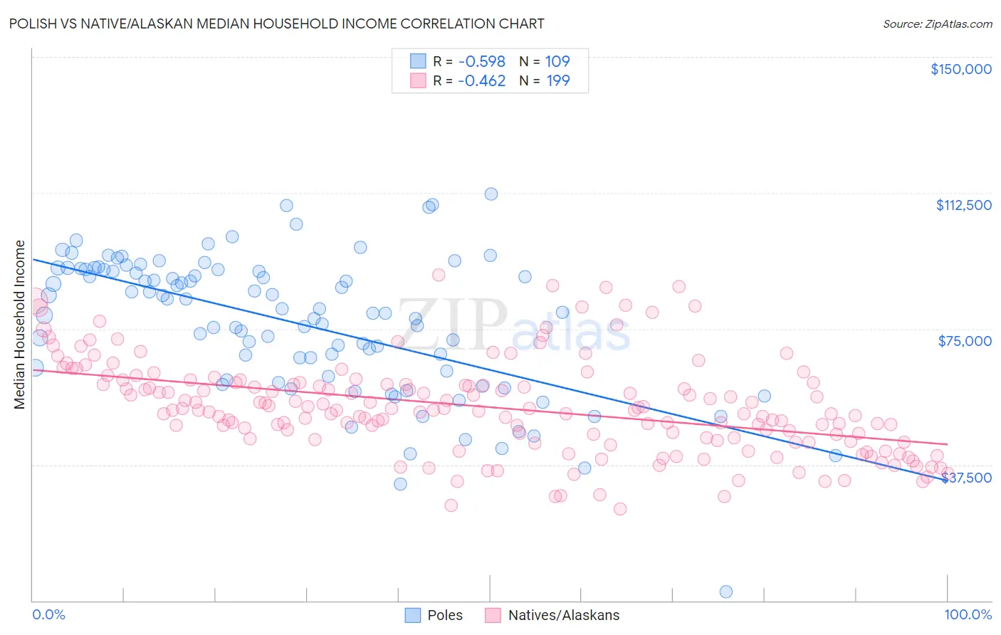 Polish vs Native/Alaskan Median Household Income