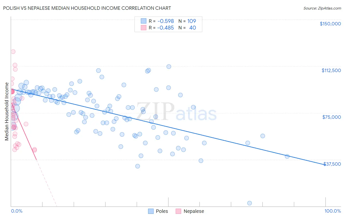 Polish vs Nepalese Median Household Income