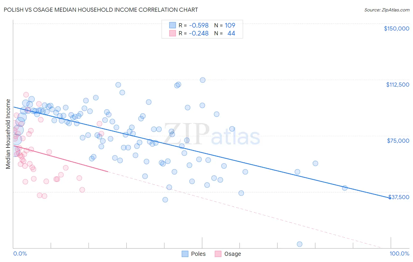 Polish vs Osage Median Household Income