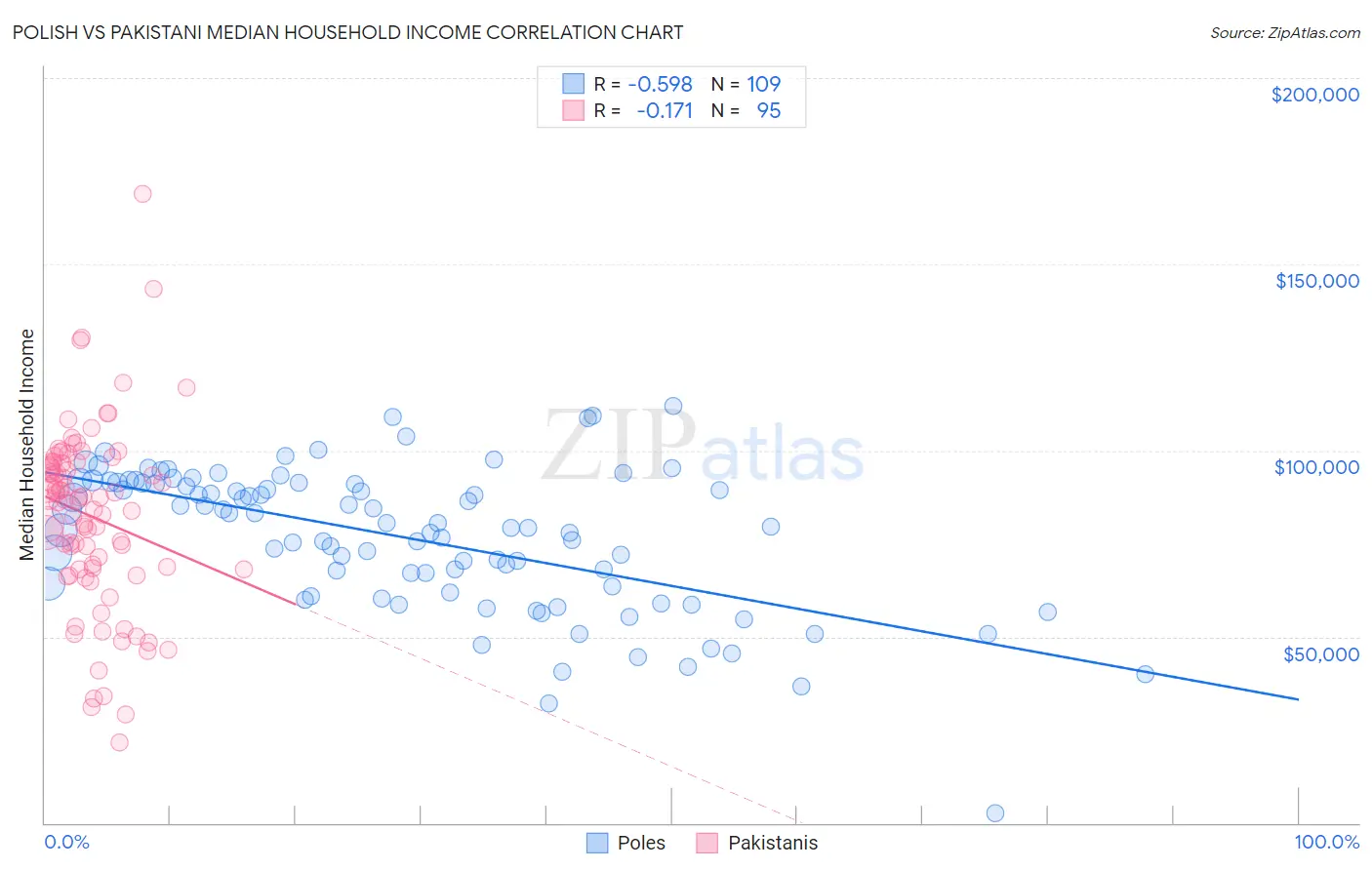 Polish vs Pakistani Median Household Income