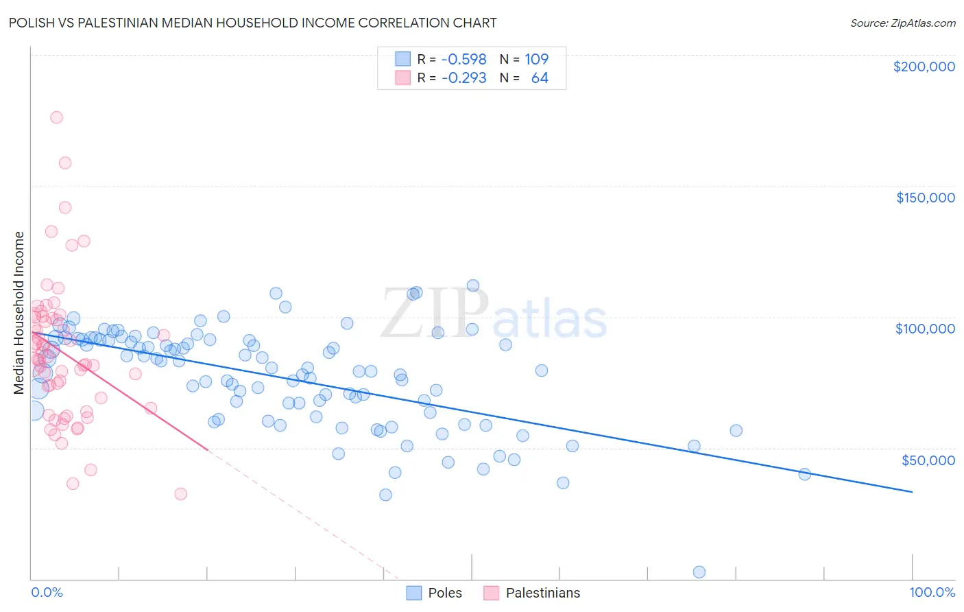 Polish vs Palestinian Median Household Income