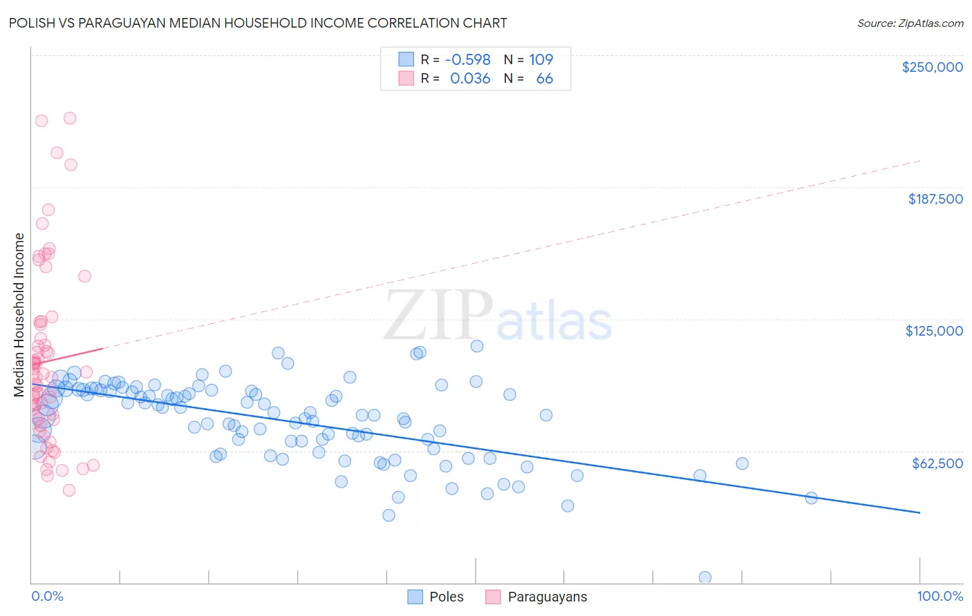 Polish vs Paraguayan Median Household Income