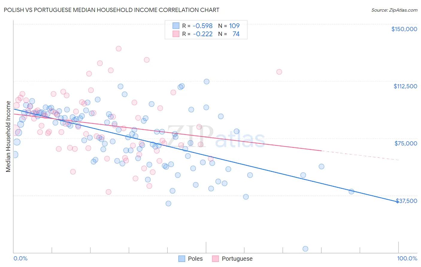 Polish vs Portuguese Median Household Income