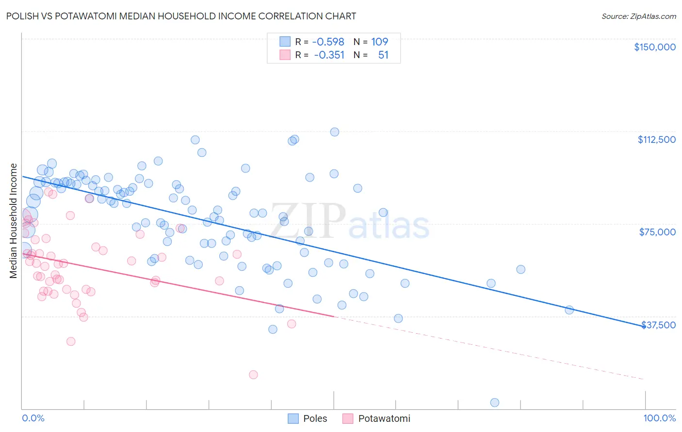 Polish vs Potawatomi Median Household Income