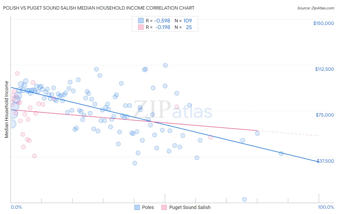 Polish vs Puget Sound Salish Median Household Income