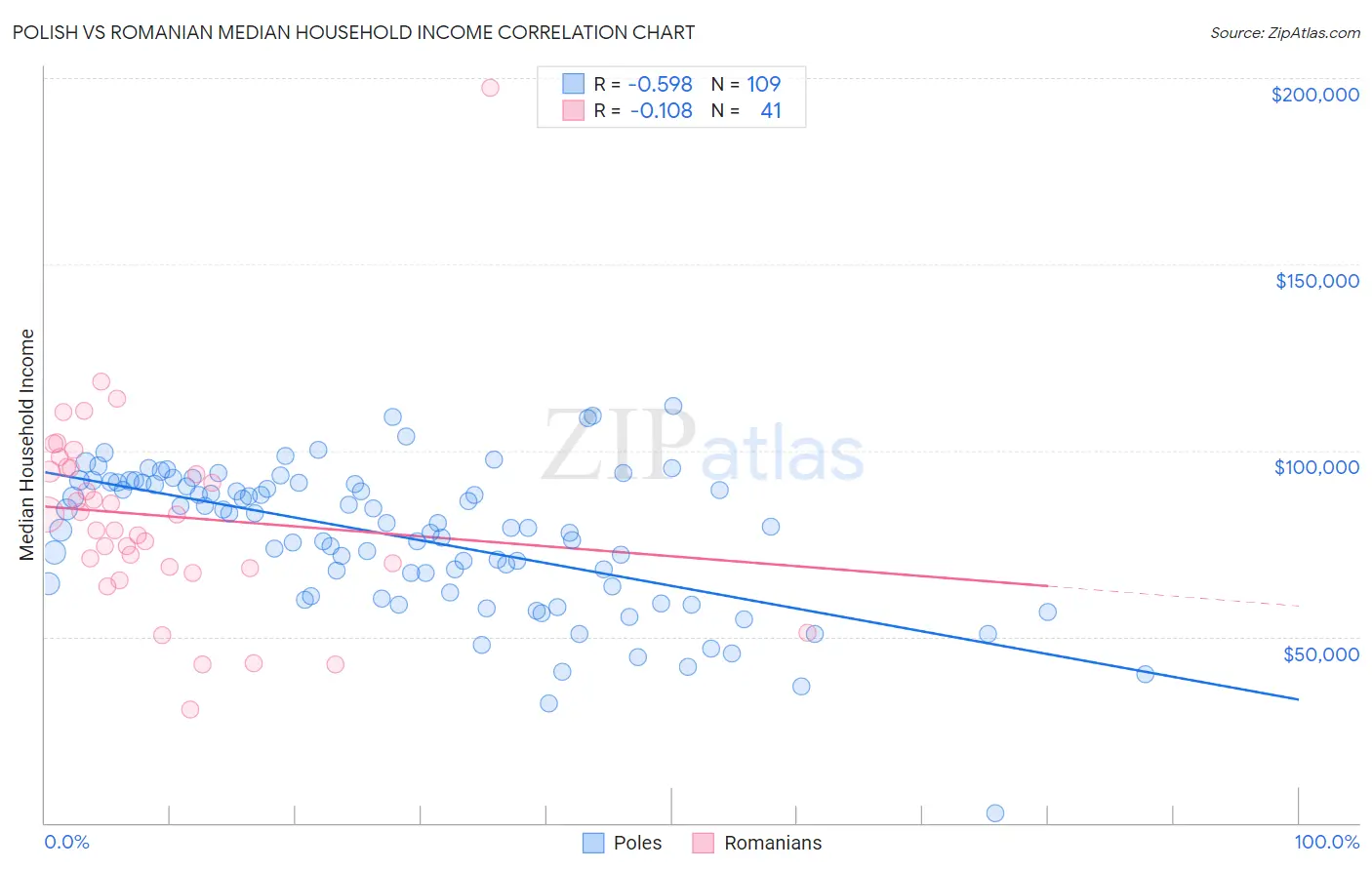 Polish vs Romanian Median Household Income