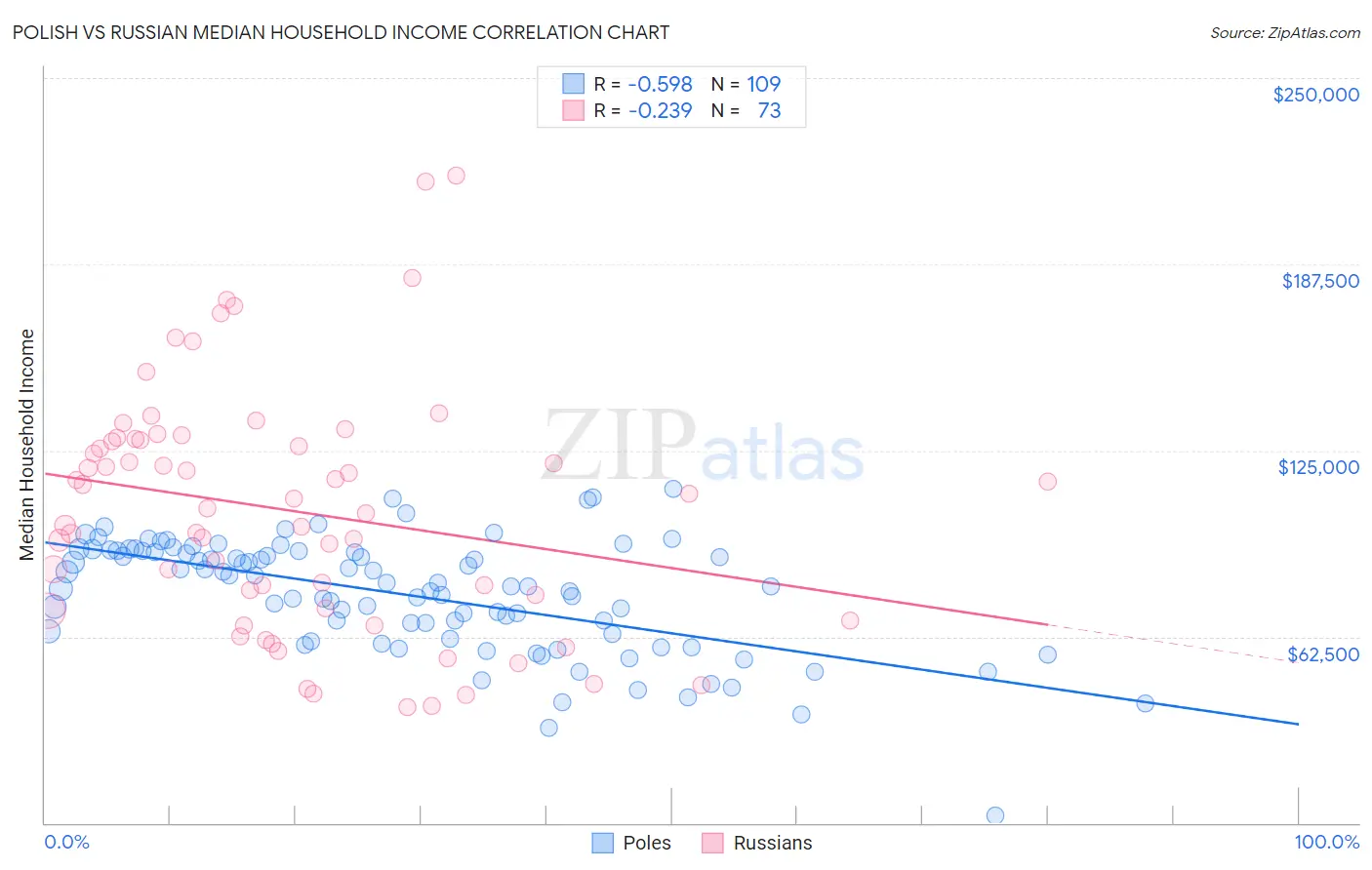 Polish vs Russian Median Household Income