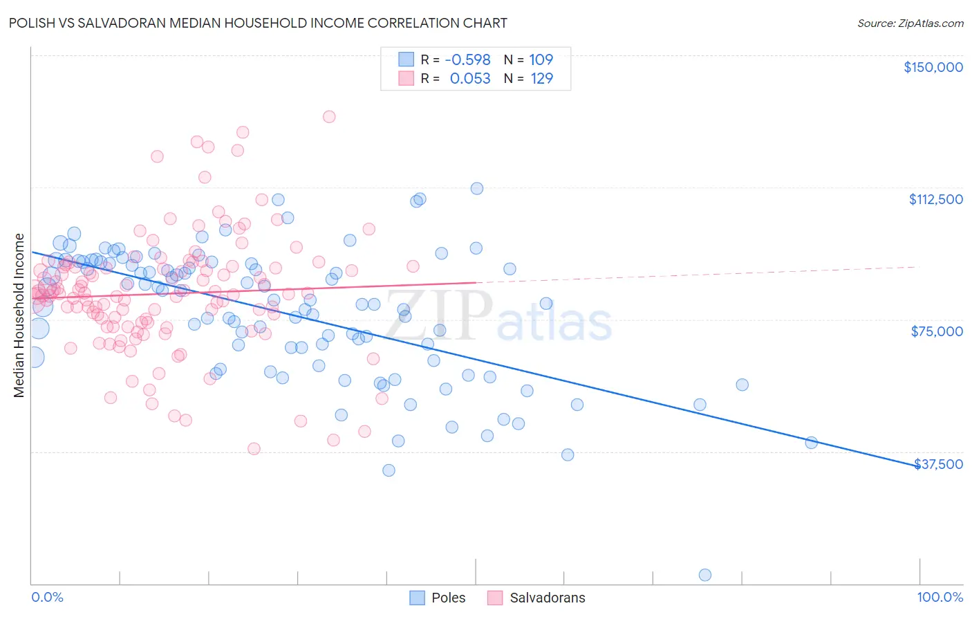 Polish vs Salvadoran Median Household Income
