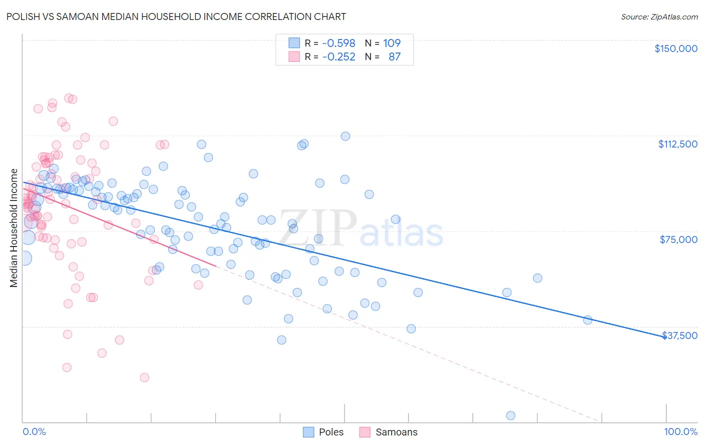 Polish vs Samoan Median Household Income