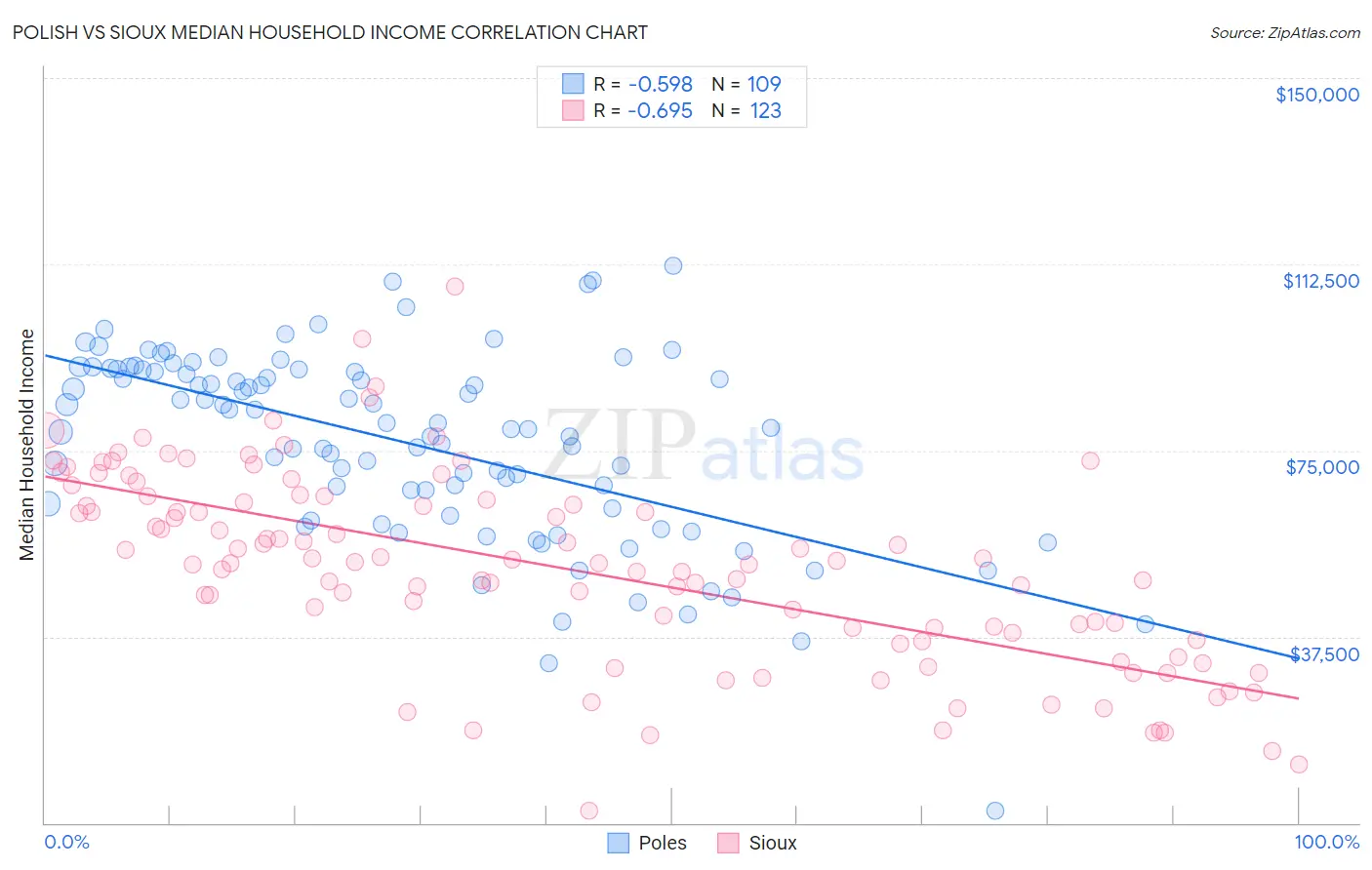 Polish vs Sioux Median Household Income