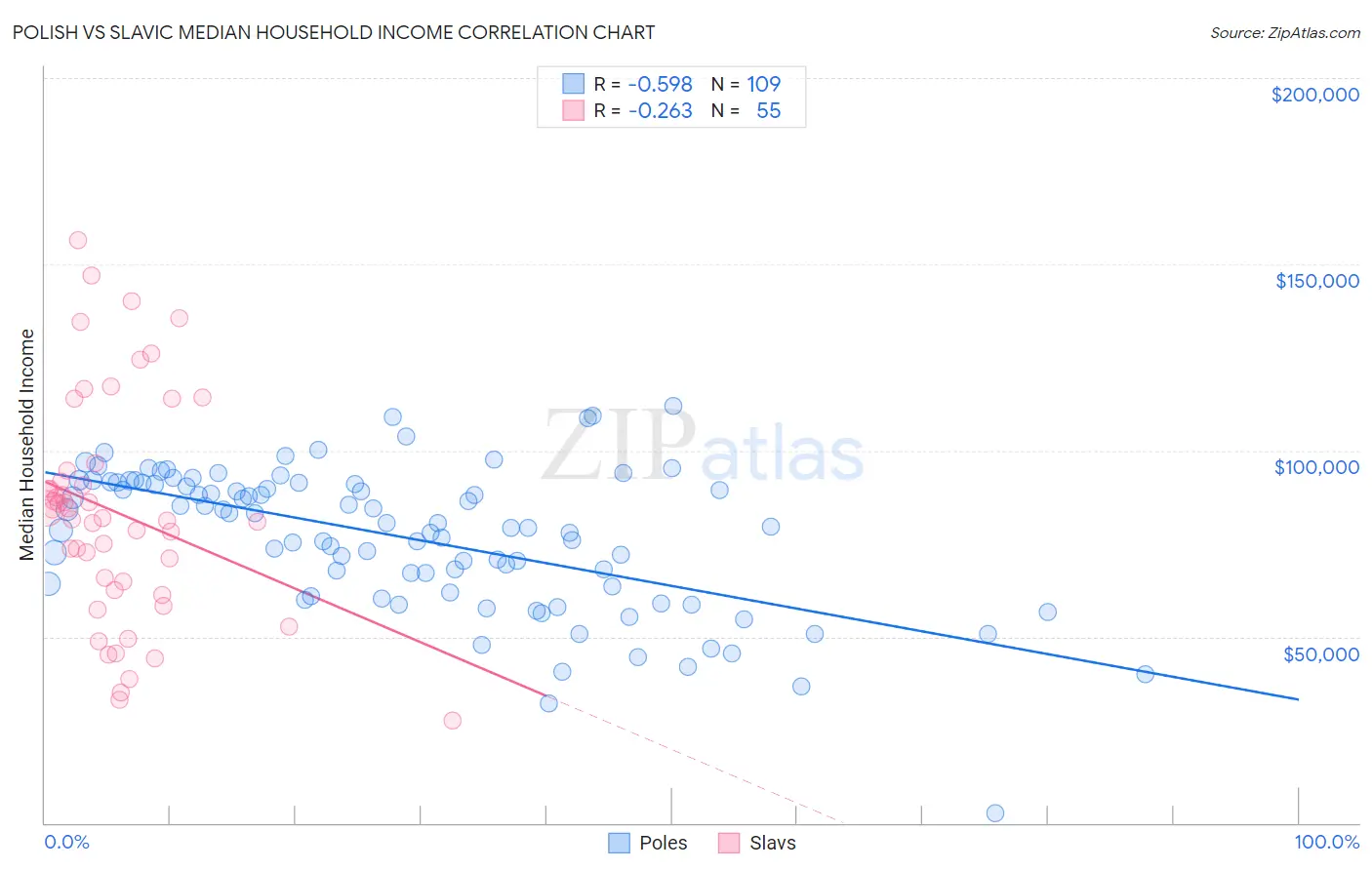 Polish vs Slavic Median Household Income