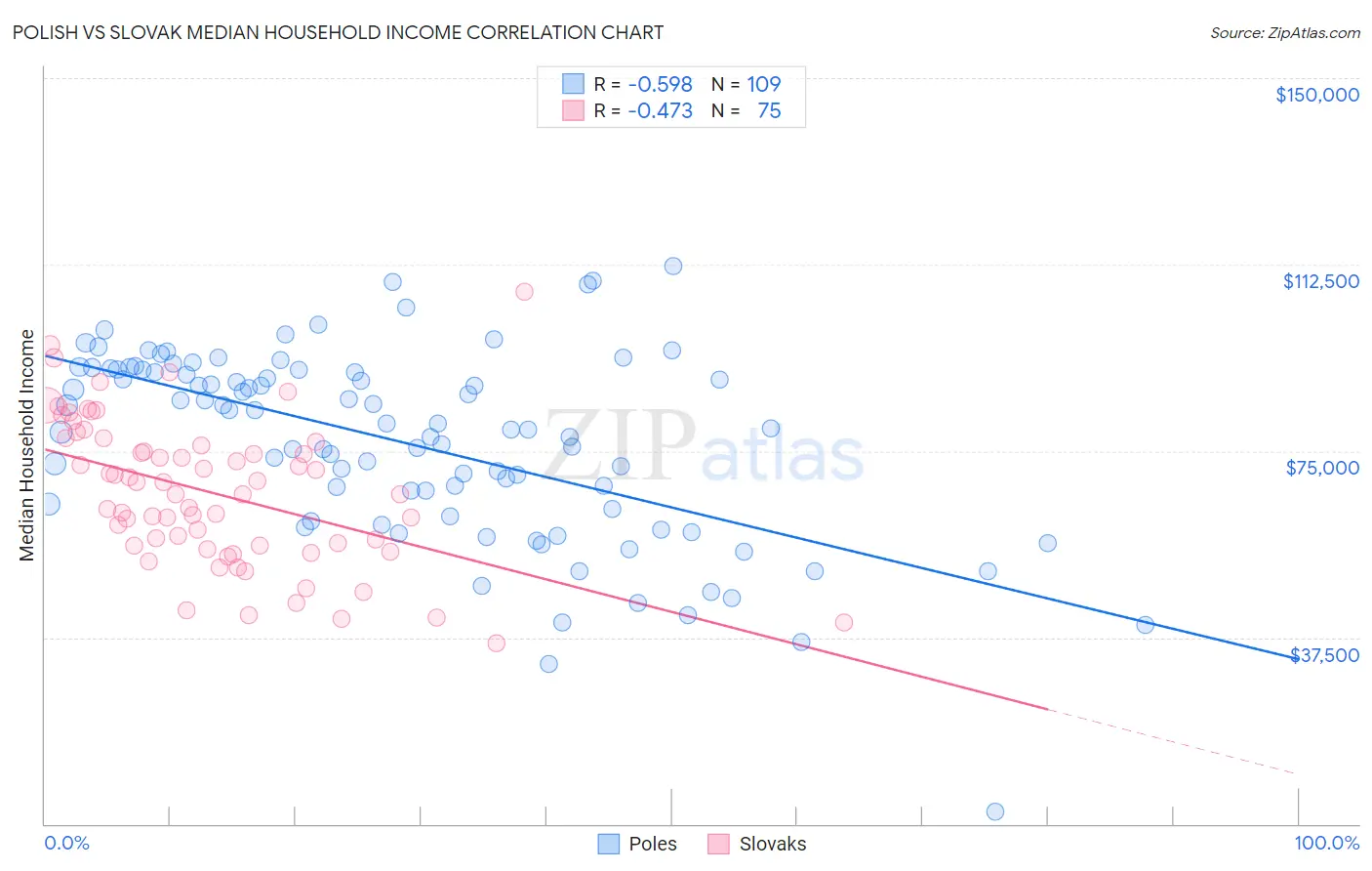 Polish vs Slovak Median Household Income