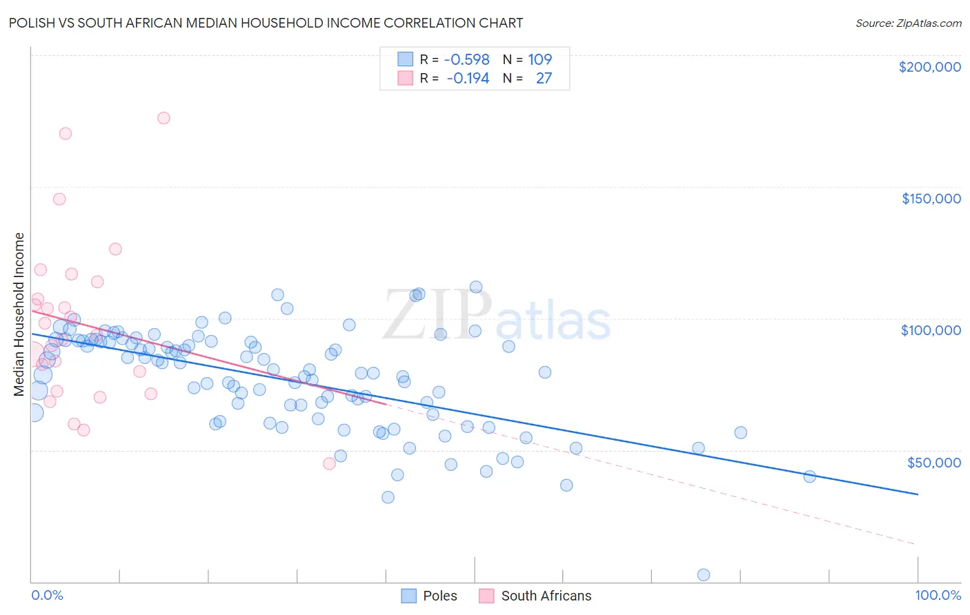 Polish vs South African Median Household Income