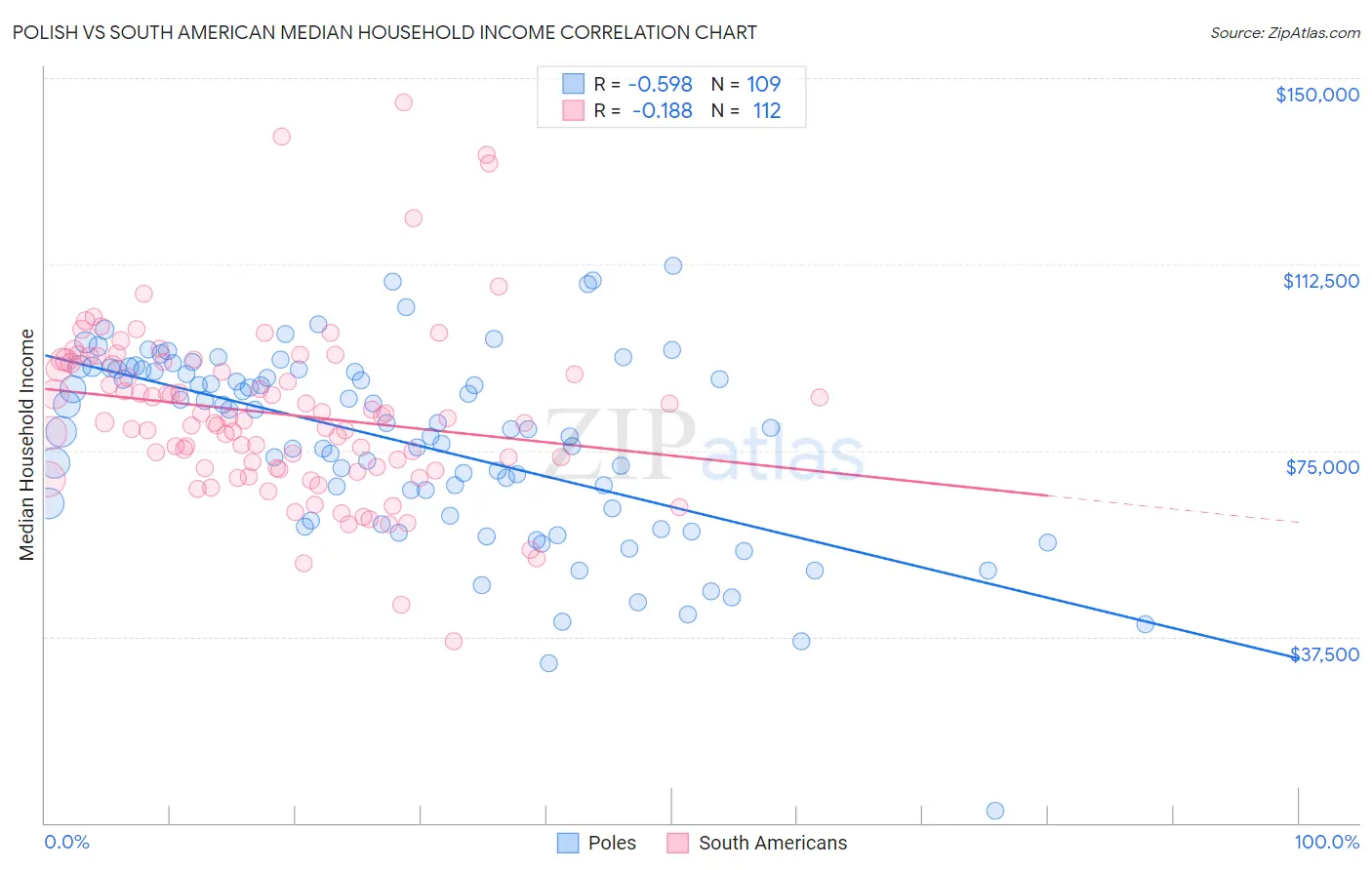 Polish vs South American Median Household Income