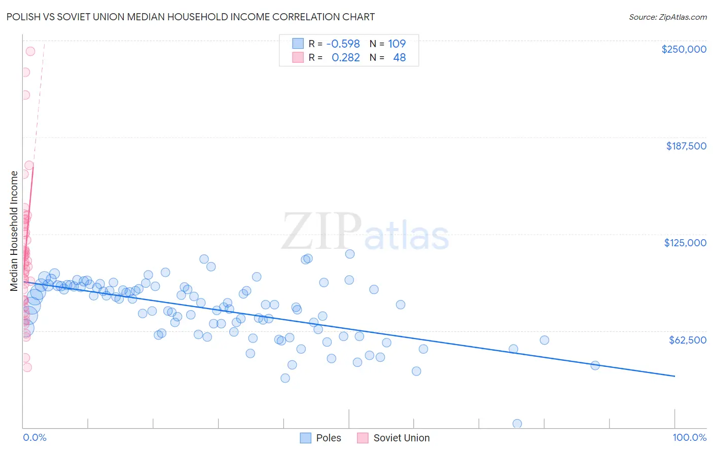 Polish vs Soviet Union Median Household Income