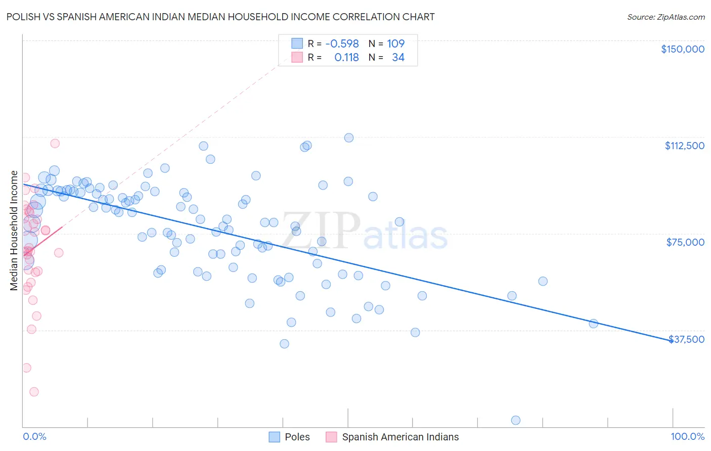 Polish vs Spanish American Indian Median Household Income