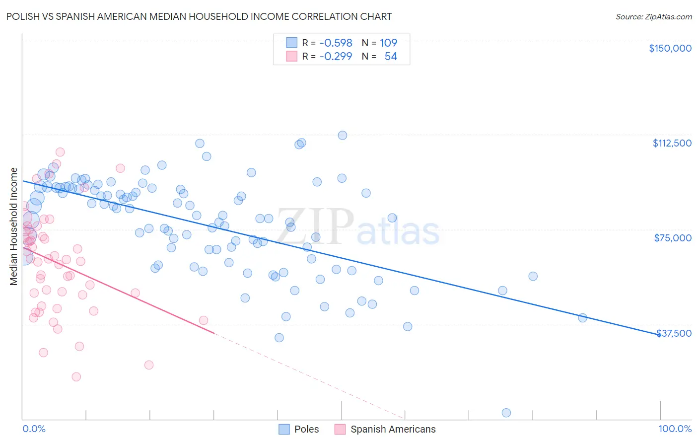 Polish vs Spanish American Median Household Income